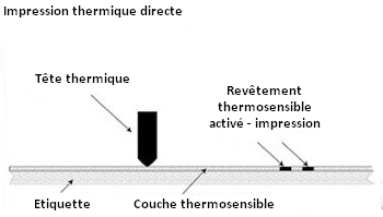 Schema de l'impression thermique directe